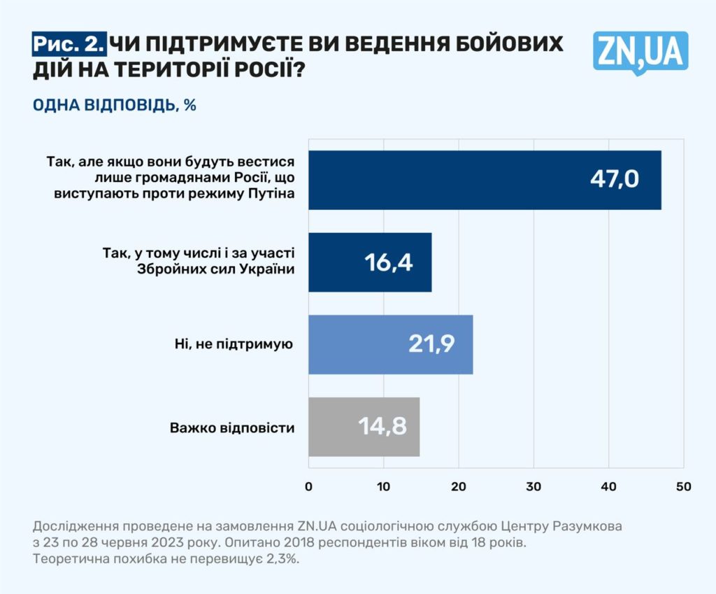 Більшість українців за ведення бойових дій на території РФ. Але є нюанс (ІНФОГРАФІКА) 2