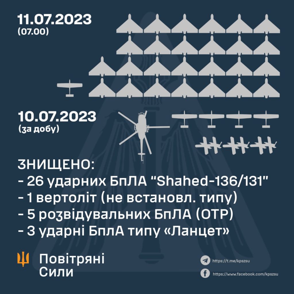 Під час нічної атаки знищено 26 "шахедів" з 28, а вчора - гвинтокрил, - Повітряні Сили 2