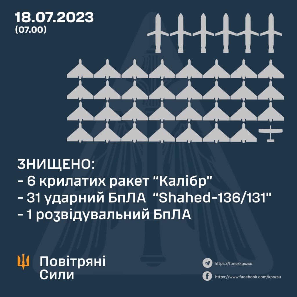 Вночі в небі України знищено 38 цілей, Одесу атакували "Калібрами" (ФОТО) 1