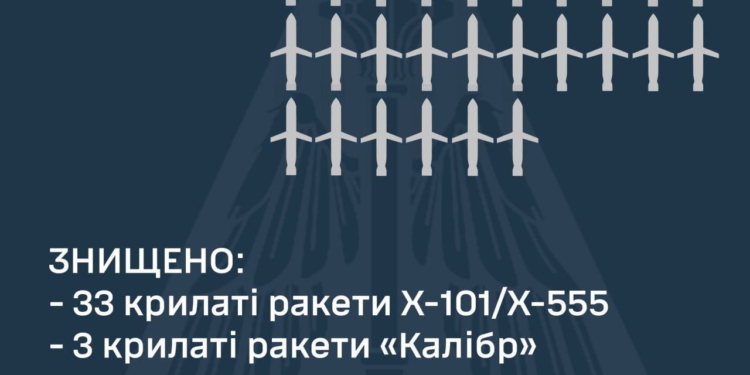 Масштабна атака: сили протиповітряної оборони збили 36 ракет