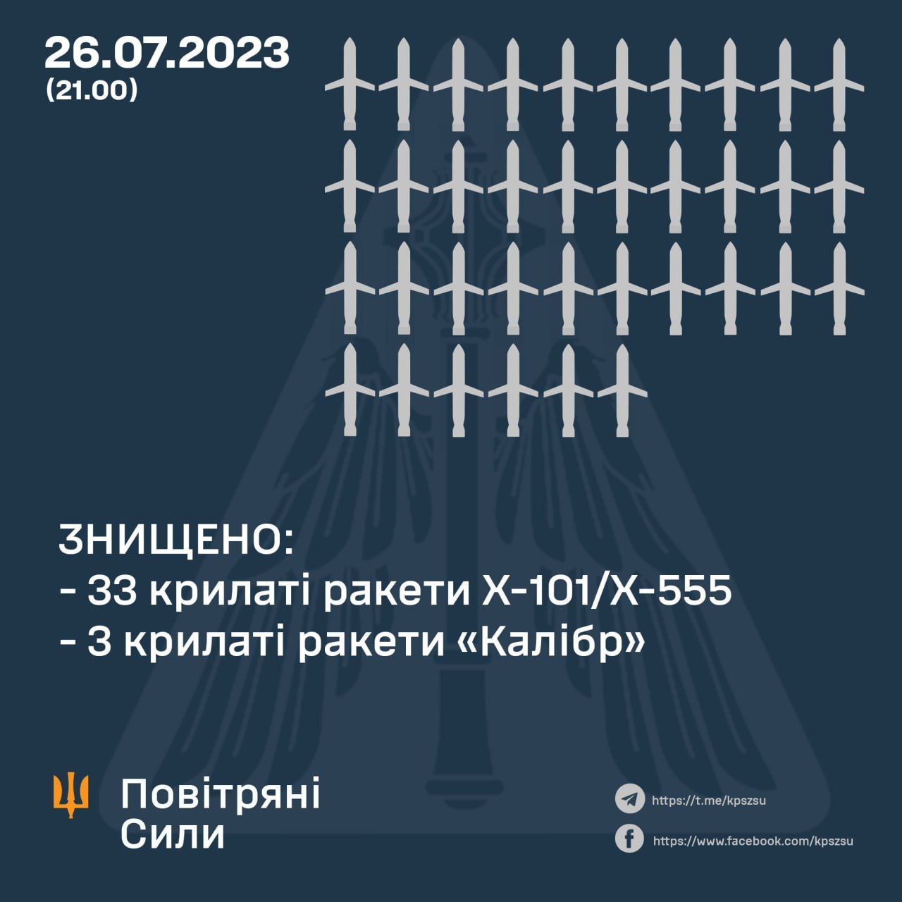 Масштабна атака: сили протиповітряної оборони збили 36 ракет