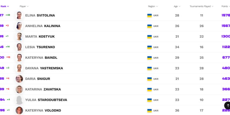 Світоліна повернула статус першої ракетки України, три співвітчизниці в топ-50