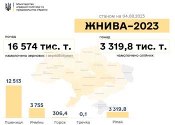 Врожай-2023: вже зібрано 16,5 млн.тонн, в лідерах – аграрії Миколаївщини та Одещини