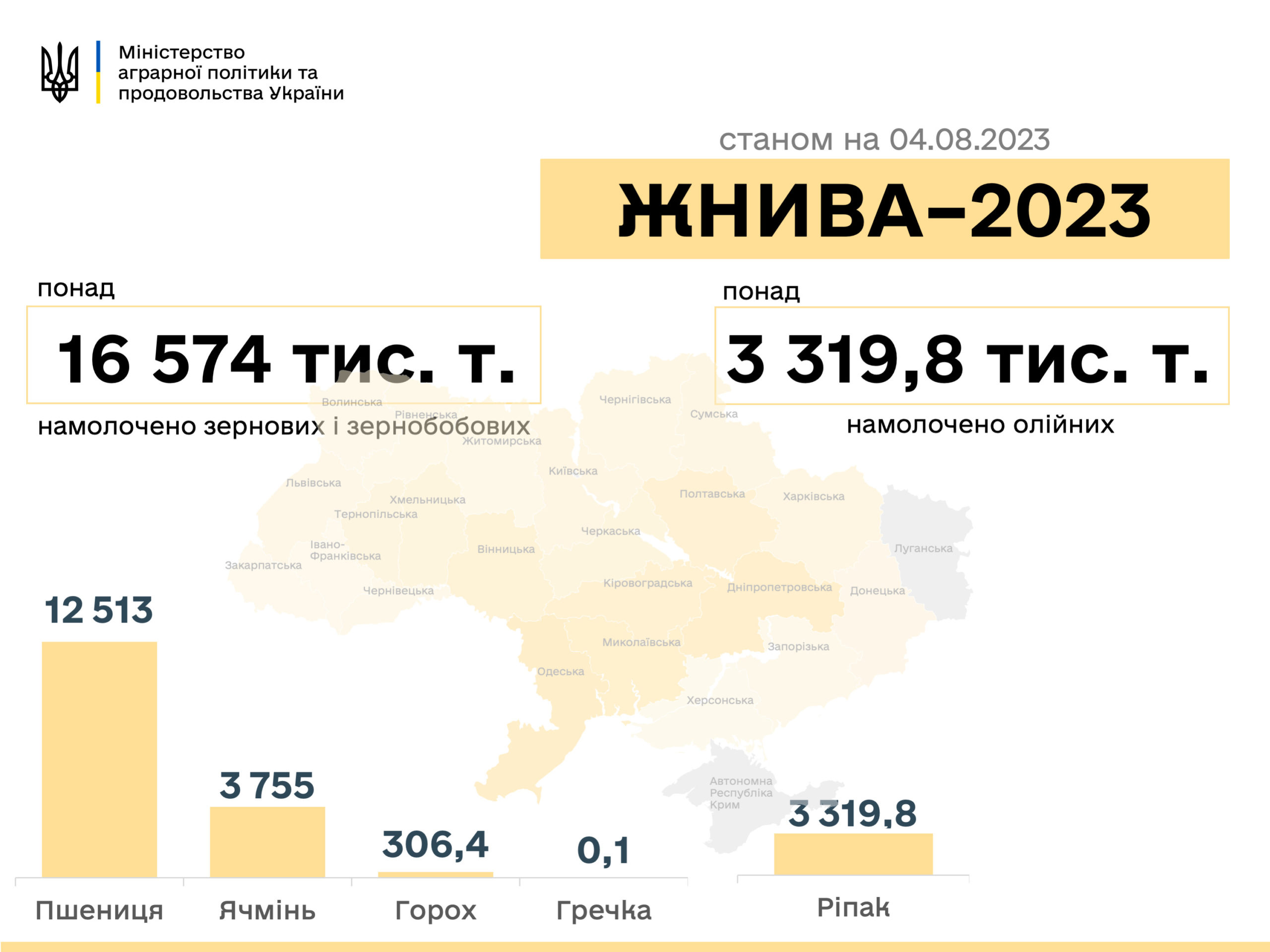 Врожай-2023: вже зібрано 16,5 млн.тонн, в лідерах – аграрії Миколаївщини та Одещини