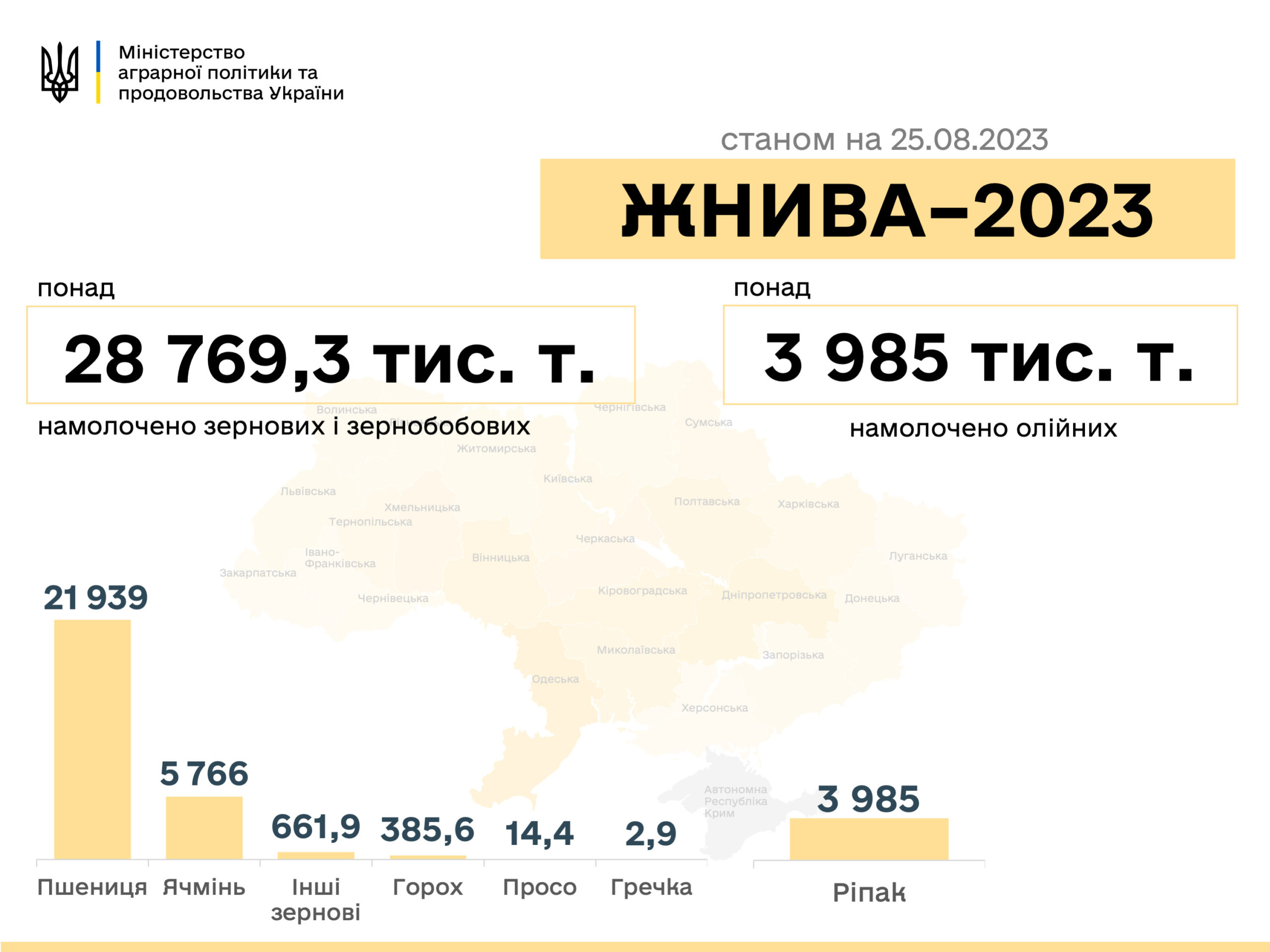 Врожай-2023: в Україні зібрано понад 28,7 млн.тонн ранніх зернових