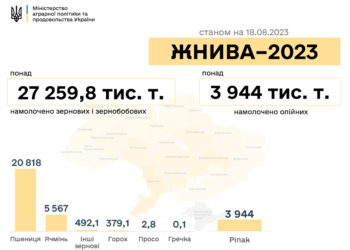 В Україні зібрано 27,3 млн тонн зернових. Полтавщина, Вінниччина та Одещина завершили збір врожаю ранніх зернових