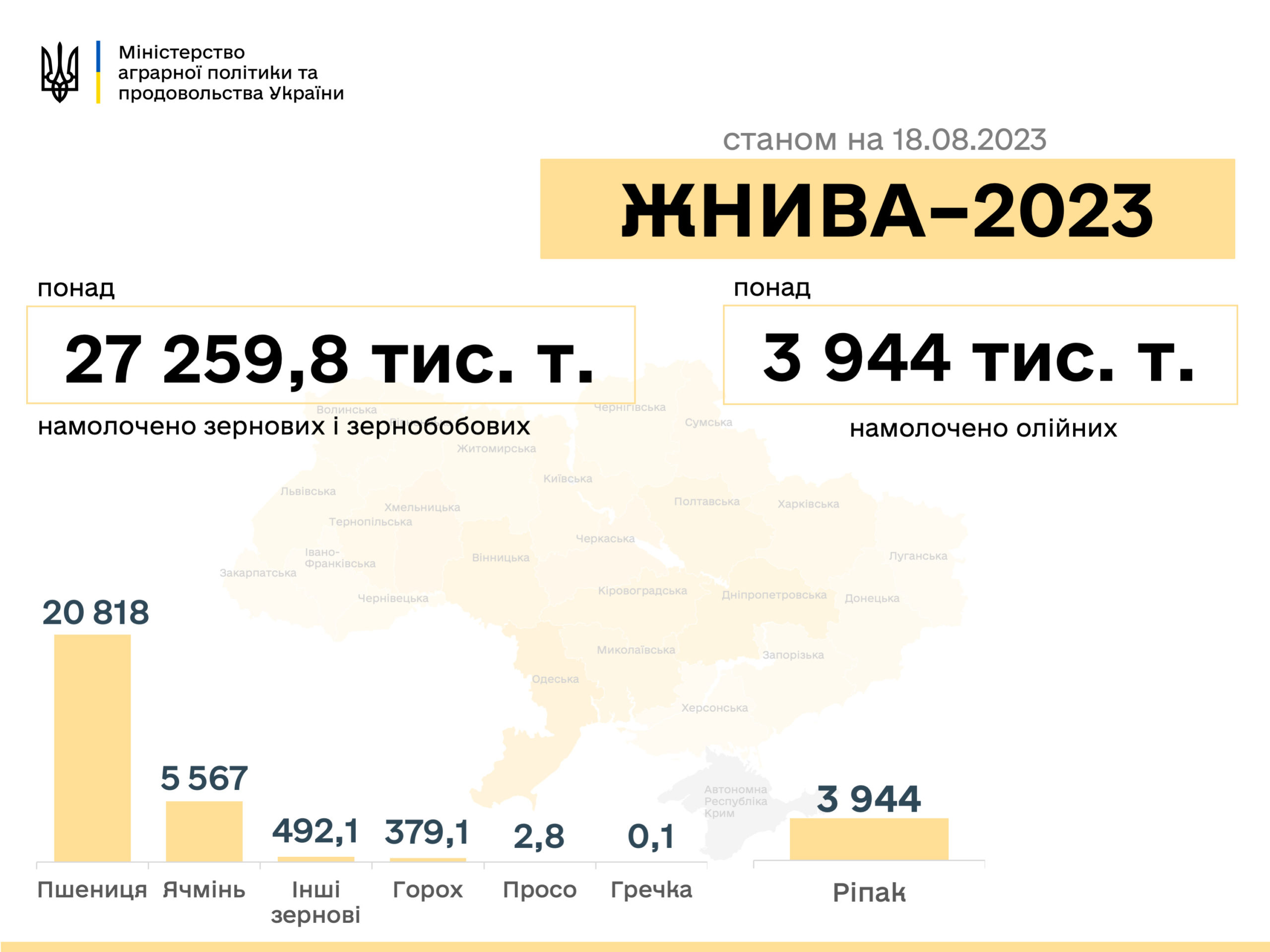 В Україні зібрано 27,3 млн тонн зернових. Полтавщина, Вінниччина та Одещина завершили збір врожаю ранніх зернових