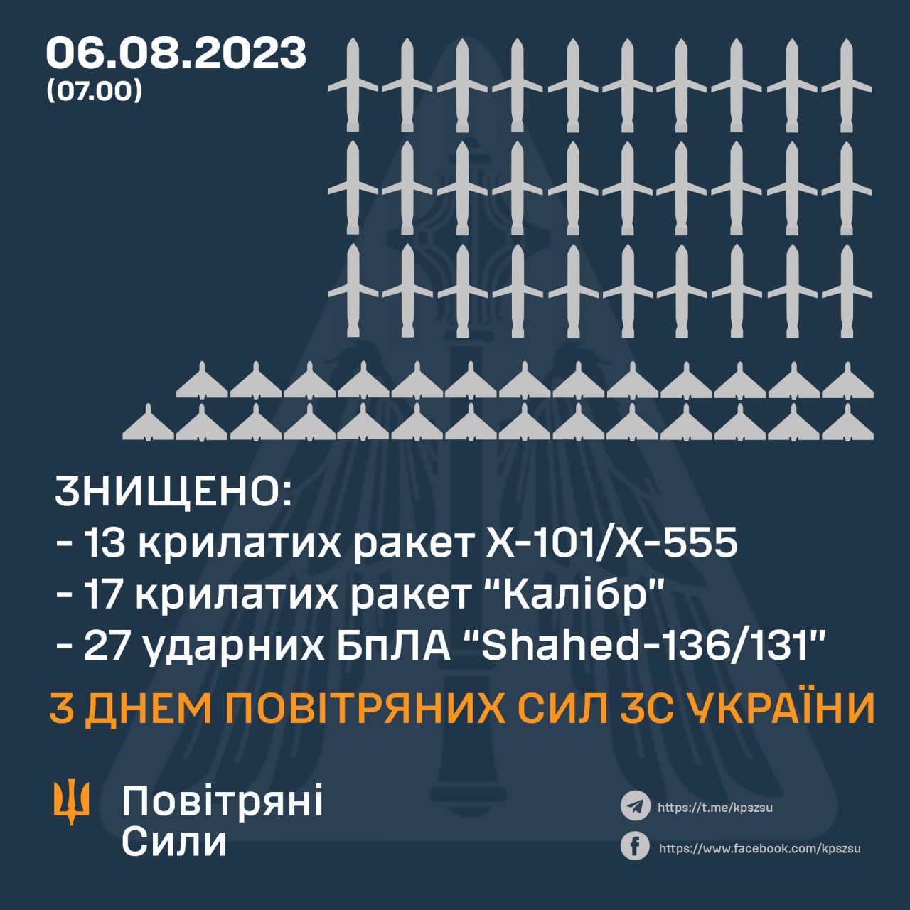 За сьогоднішню ніч захисники українського неба знищили 30 російських крилатих ракет та 27 «Шахедів»