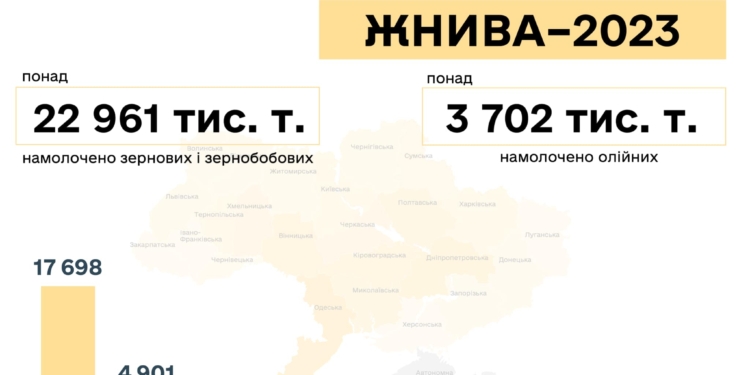 Жнива-23: намолотили майже 23 млн тонн, Одещина закінчила збір врожаю ранніх зернових