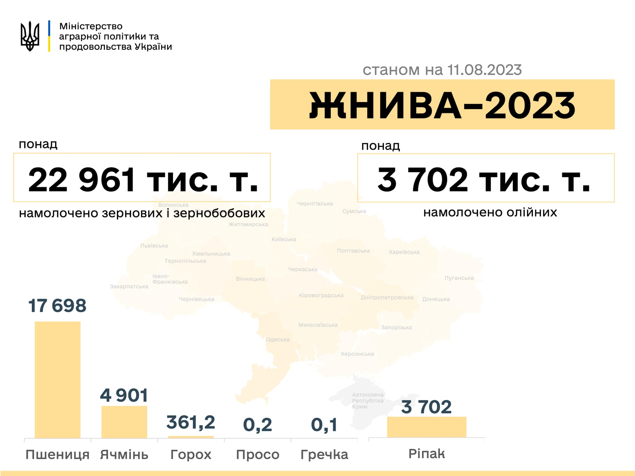 Жнива-23: намолотили майже 23 млн тонн, Одещина закінчила збір врожаю ранніх зернових