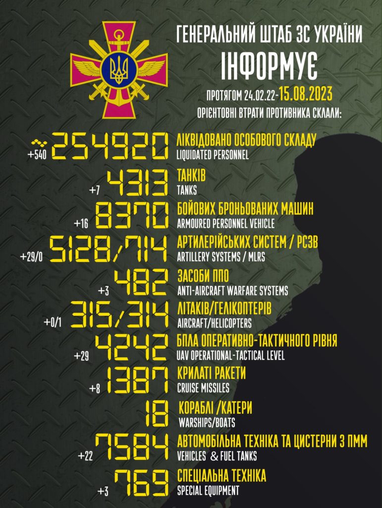 За добу в Україні ліквідовано ще 540 окупантів. Повні втрати ворога 2