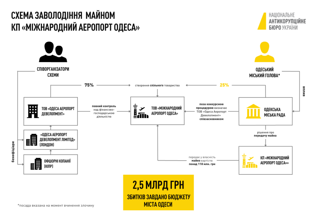 НАБУ викрило тіньове заволодіння аеропортом «Одеса». ЗМІ кричали про це майже 10 років. Хто в схемі 2