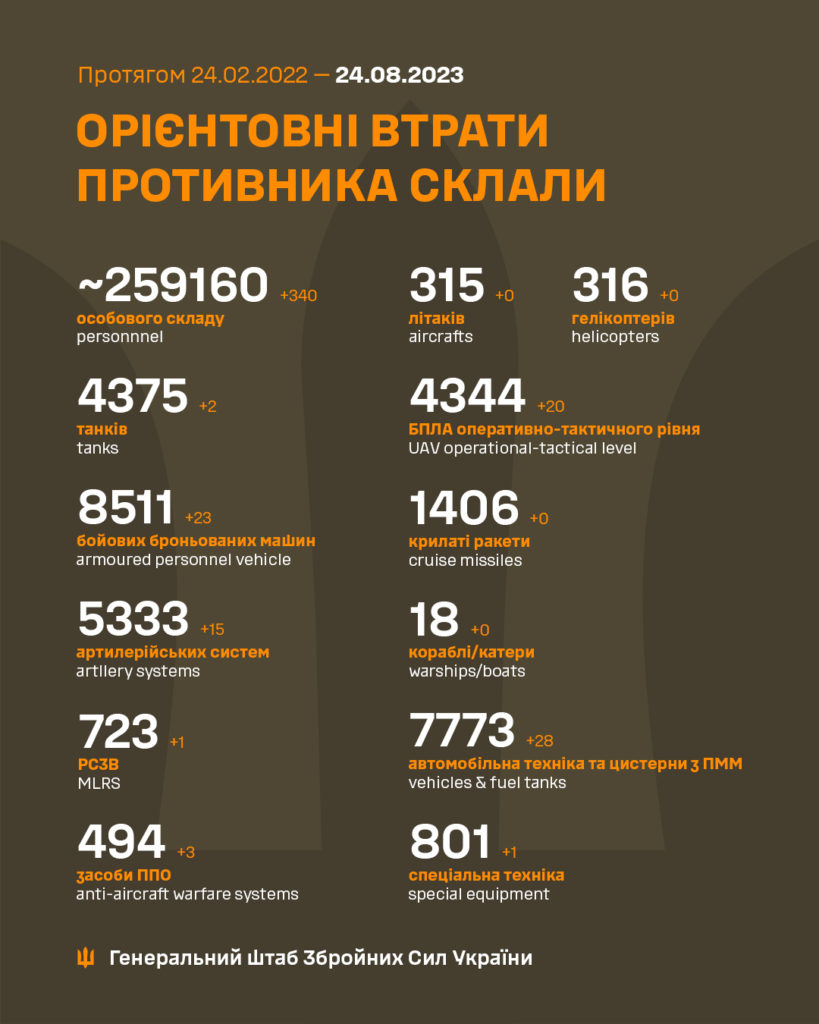 За добу в Україні ліквідовано ще 340 окупантів, загалом за півтори роки повномасштабного вторгнення – 259 тисяч. Повні втрати ворога 2