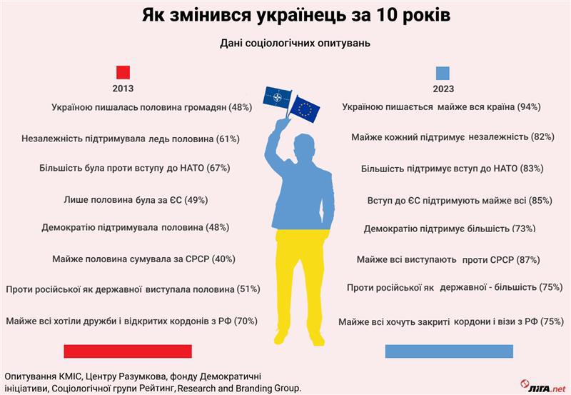 У Кіма другий рейтинг після Зеленського. Як змінилися українці за останні 10 років (ІНФОГРАФІКА) 2