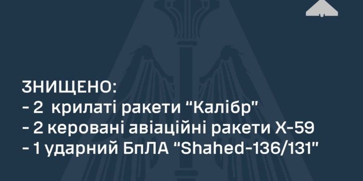 Чотири ракети і один «Шахед»: що вночі збили над Україною