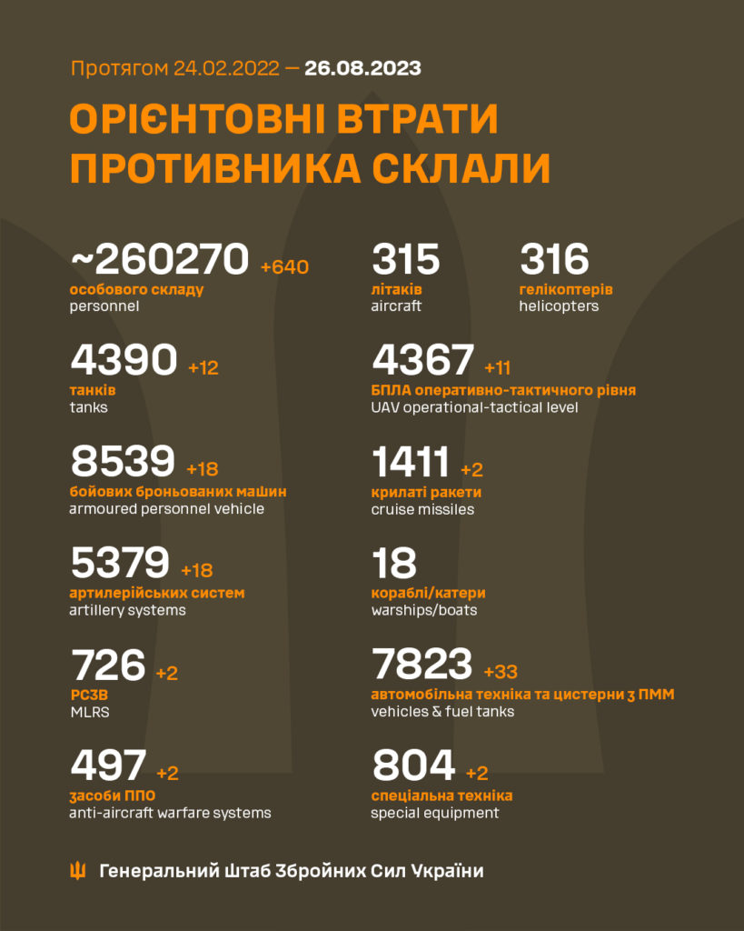 За добу в Україні ліквідовано ще 640 окупантів, загалом – понад 260 тисяч. Повні втрати ворога 2