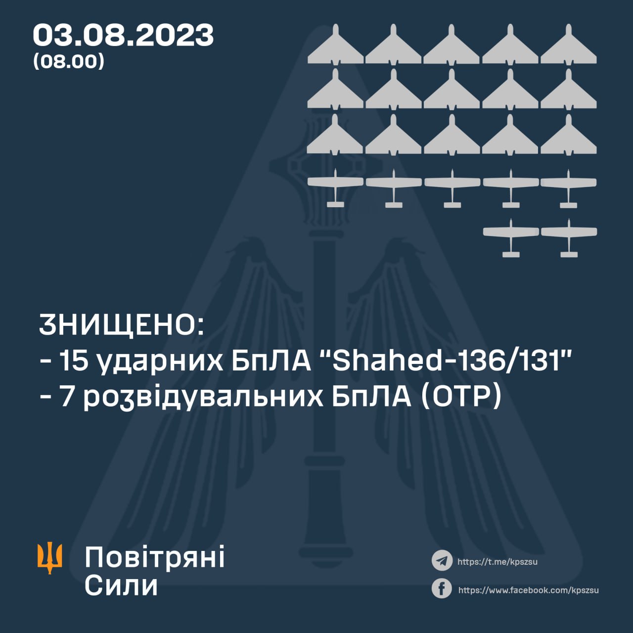 Вночі наші захисники неба знищили всі 15 російсько-іранських ударних дронів, за попередню добу – 7 розвідувальних