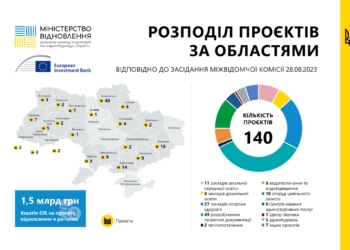 Миколаївська область отримає 85,4 млн.грн. коштів від ЄІБ на реалізацію 9 проєктів