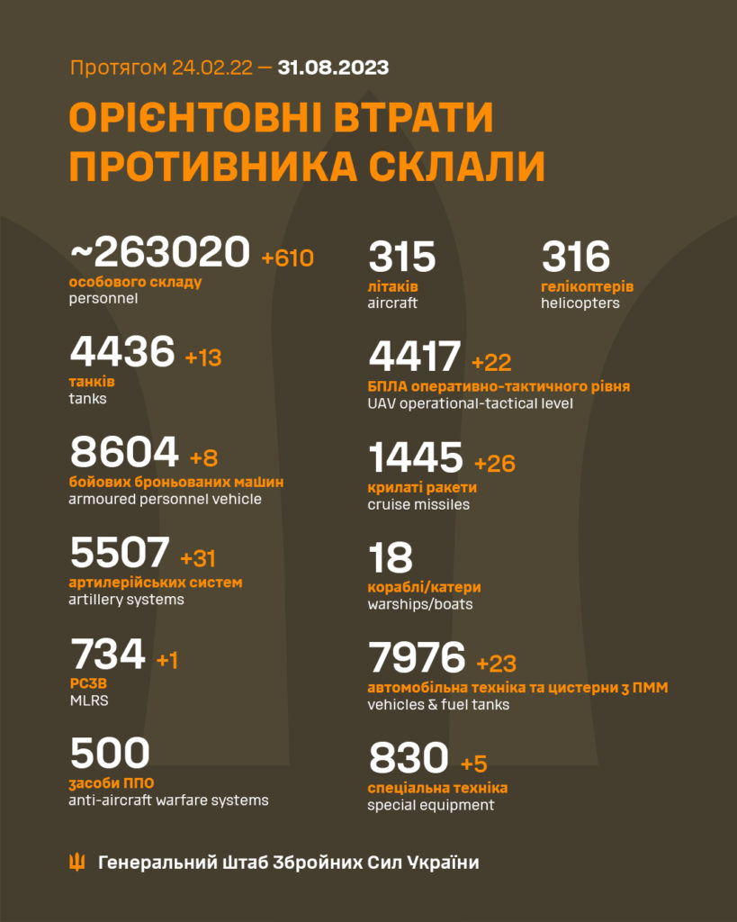 В Україні ліквідовано ще 610 окупантів, загалом – понад 263 тисячі. Повні втрати ворога 2