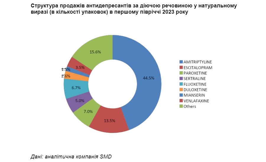 Чим довше війна, тим більше продаж. Як виріс ринок антидепресантів в Україні 2