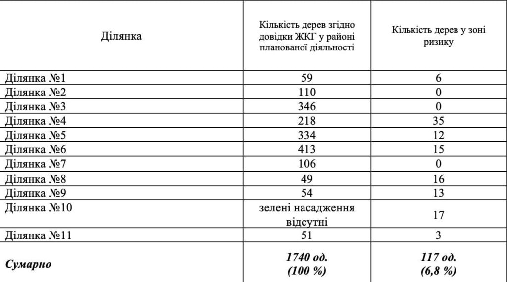 В Миколаївській ОВА кажуть, що під час реконструкції водогону та дюкеру в Миколаєві під знесення потрапляє «всього» 117 дерев 4