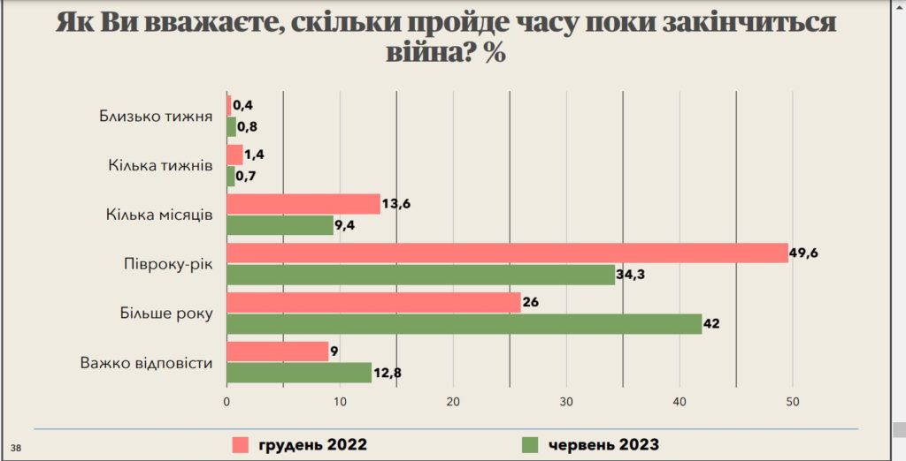 Коли закінчиться війна і якою має бути перемога. Що зараз про це кажуть українці (ІНФОГРАФІКА) 2