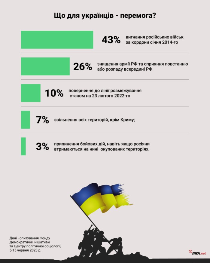 У Кіма другий рейтинг після Зеленського. Як змінилися українці за останні 10 років (ІНФОГРАФІКА) 4