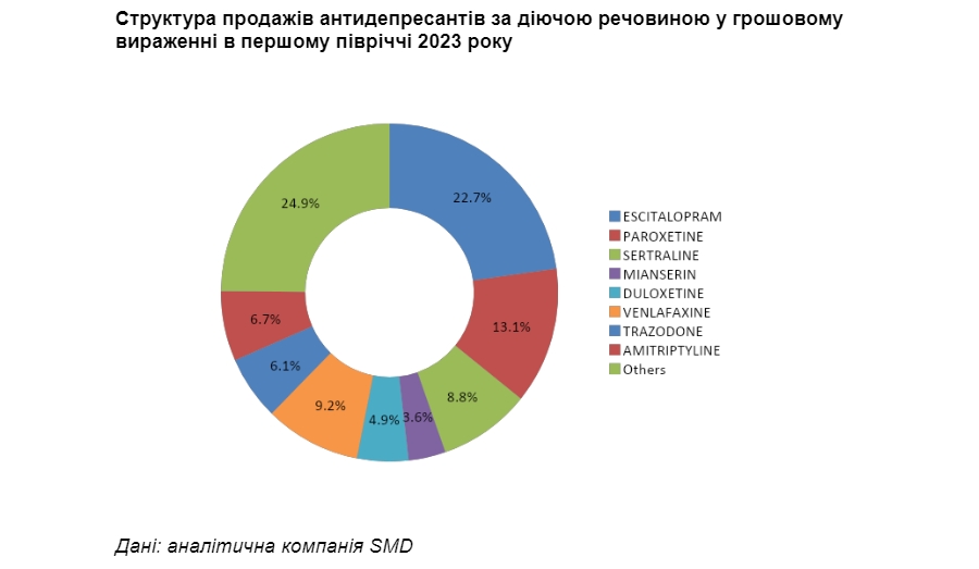 Чим довше війна, тим більше продаж. Як виріс ринок антидепресантів в Україні 4