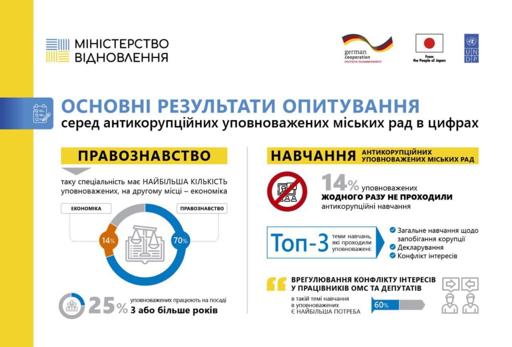 Уряд посилює інститут антикорупційних уповноважених громад. Буде менше корупції? 4