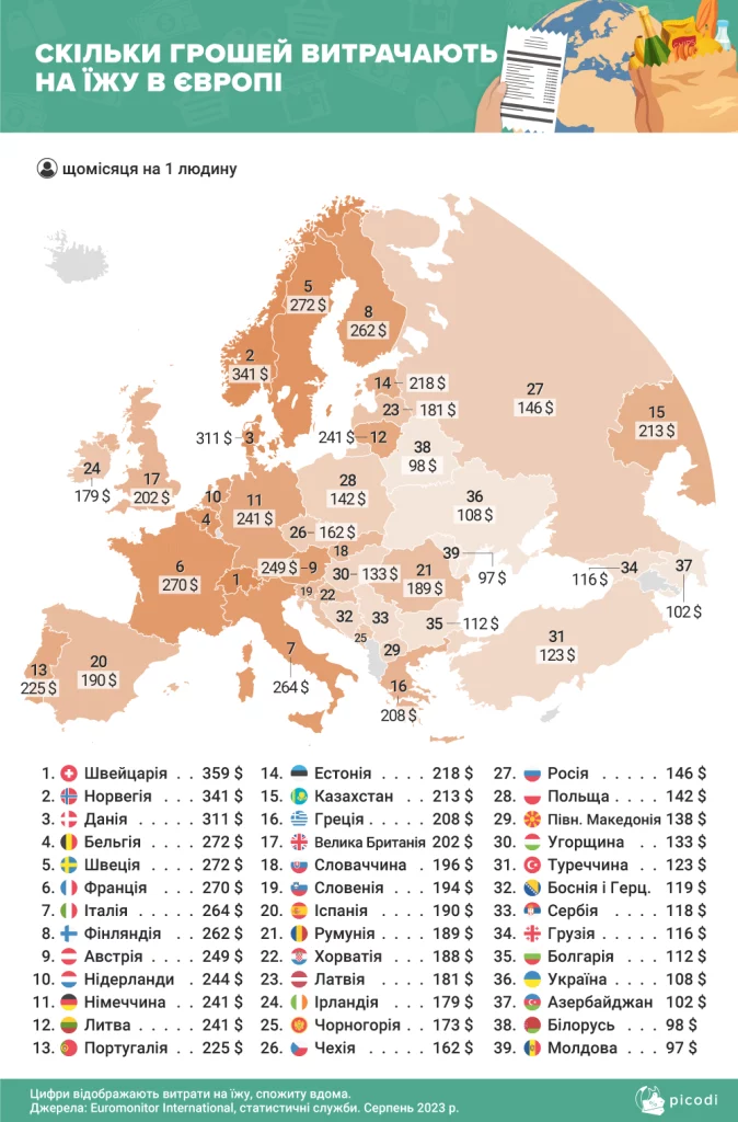 Українці витрачають на продукти 42% доходу - це один з найгірших показників у світовому рейтингу (ІНФОГРАФІКА) 4