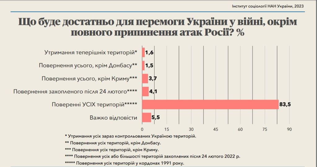 Коли закінчиться війна і якою має бути перемога. Що зараз про це кажуть українці (ІНФОГРАФІКА) 4