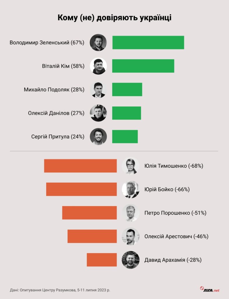 У Кіма другий рейтинг після Зеленського. Як змінилися українці за останні 10 років (ІНФОГРАФІКА) 6