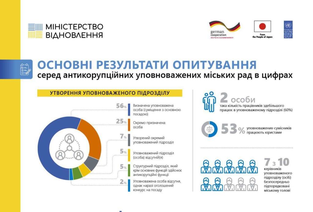 Уряд посилює інститут антикорупційних уповноважених громад. Буде менше корупції? 6