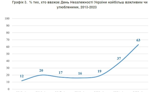 Ставлення українців до Дня Незалежності радикально змінилися, – КМІС
