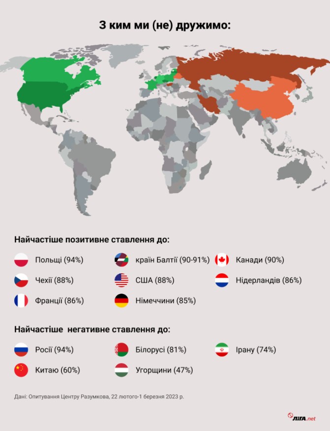 У Кіма другий рейтинг після Зеленського. Як змінилися українці за останні 10 років (ІНФОГРАФІКА) 8