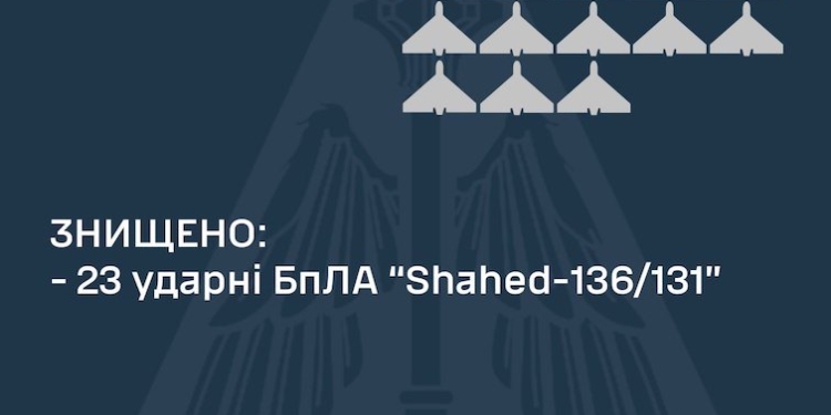 Цієї ночі ППО збила 23 ударні БпЛА ворога