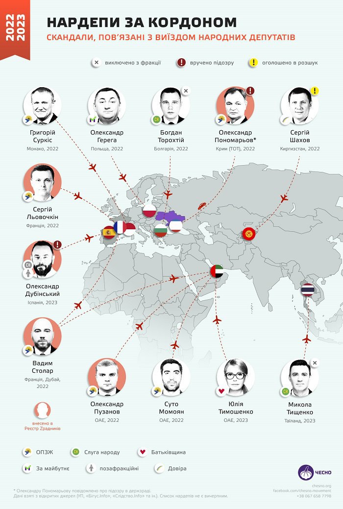 Близько 20 нардепів за час повномасштабної війни відпочивали за кордоном, – Рух Чесно 2