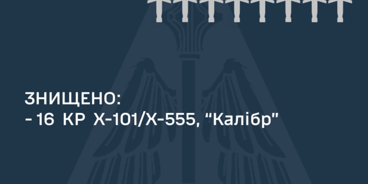 Вночі українські захисники неба збили 16 з 28 російських крилатих ракет