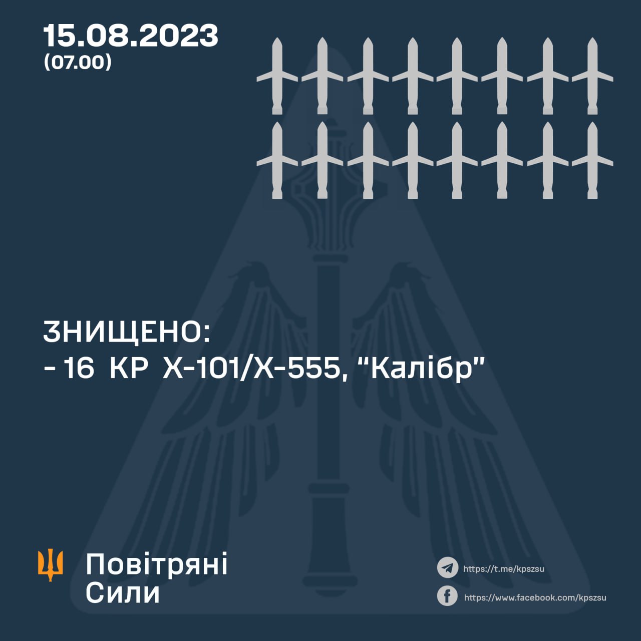 Вночі українські захисники неба збили 16 з 28 російських крилатих ракет