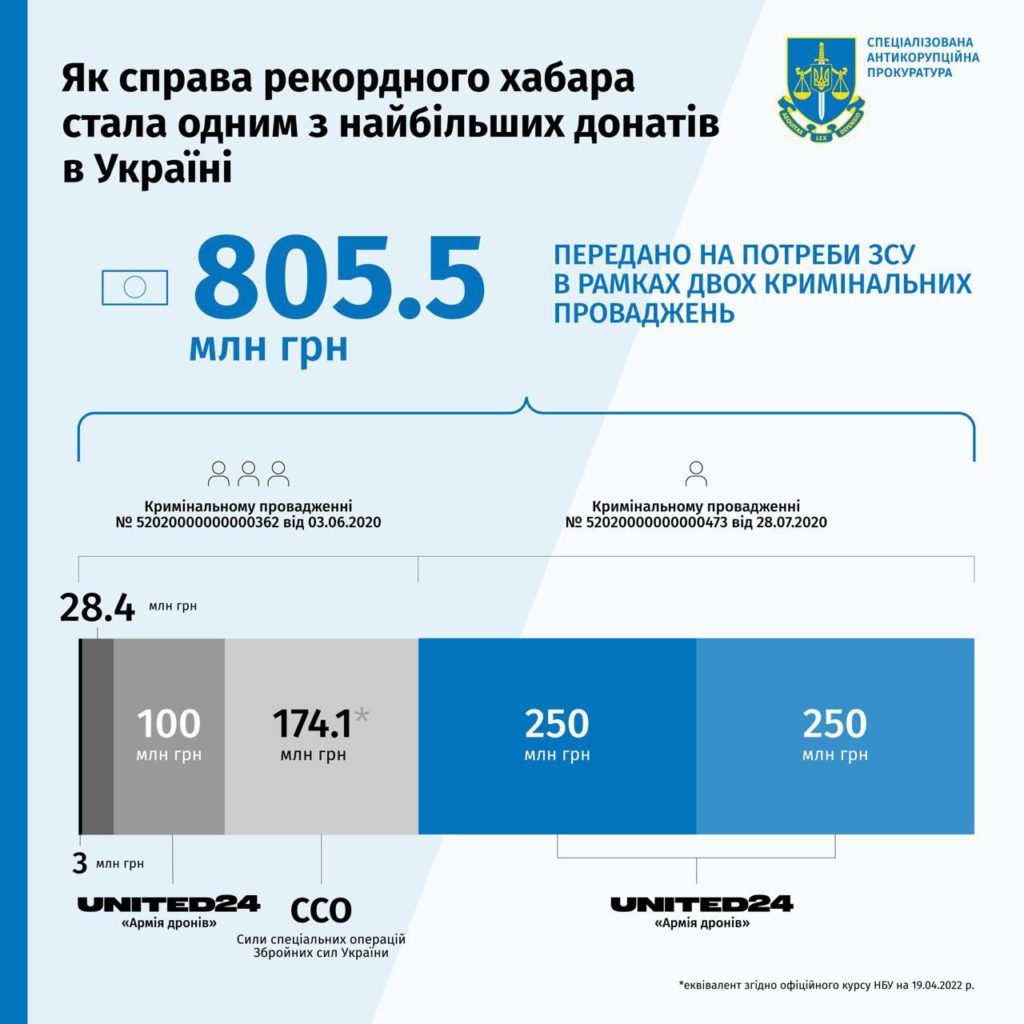 Справу про рекордний хабар ексміністра Злочевського у $6 млн. закрито - 660 млн.грн. він віддав ЗСУ 2