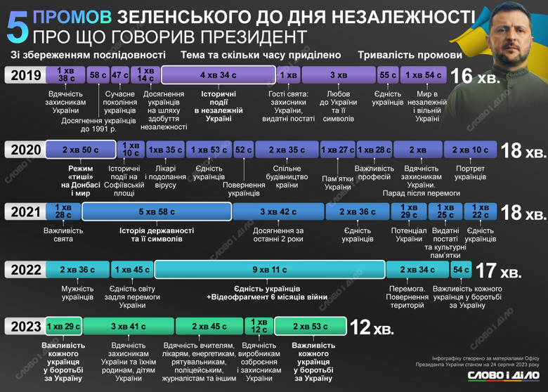 П'ять промов Зеленського до Дня Незалежності. Як змінювалися акценти (ІНФОГРАФІКА) 2