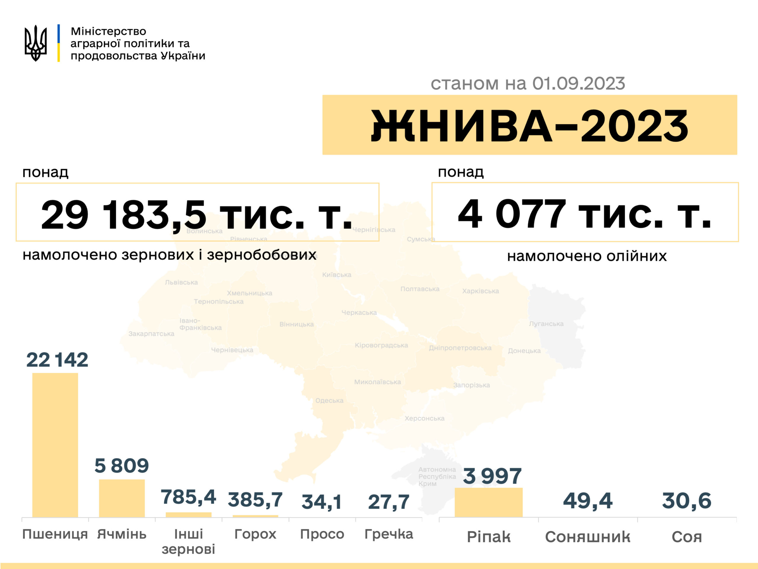 Врожай-2023: вже зібрано понад 33 млн.тонн, на Миколаївщині почали збирати гречку та просо