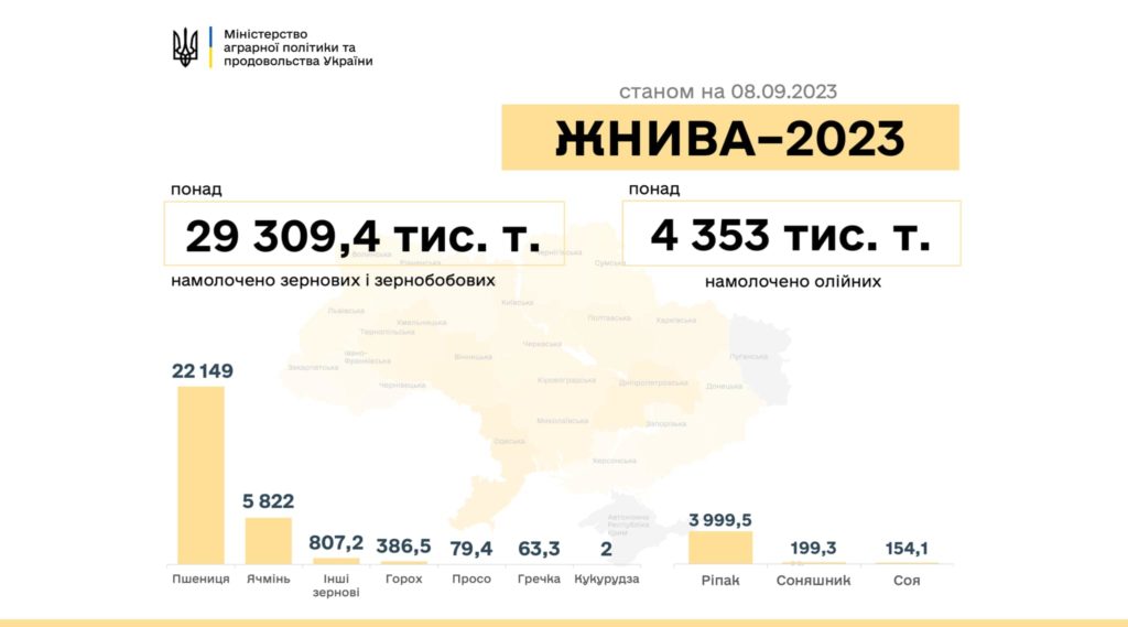 Врожай-2023: за тиждень намолочено ще плюс 400 тис.тонн зернових та олійних культур 2