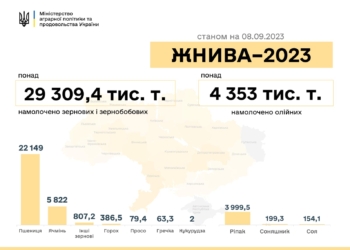 Врожай-2023: за тиждень намолочено ще плюс 400 тис.тонн зернових та олійних культур