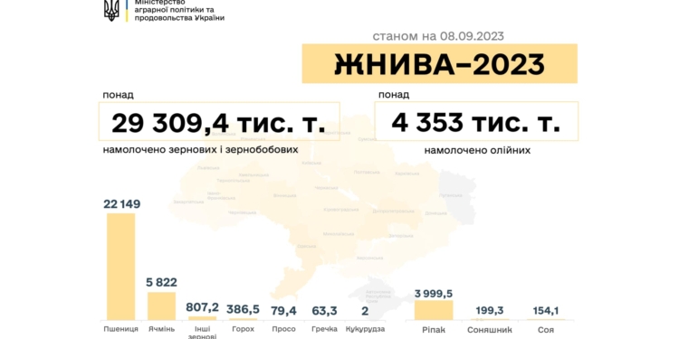 Врожай-2023: за тиждень намолочено ще плюс 400 тис.тонн зернових та олійних культур