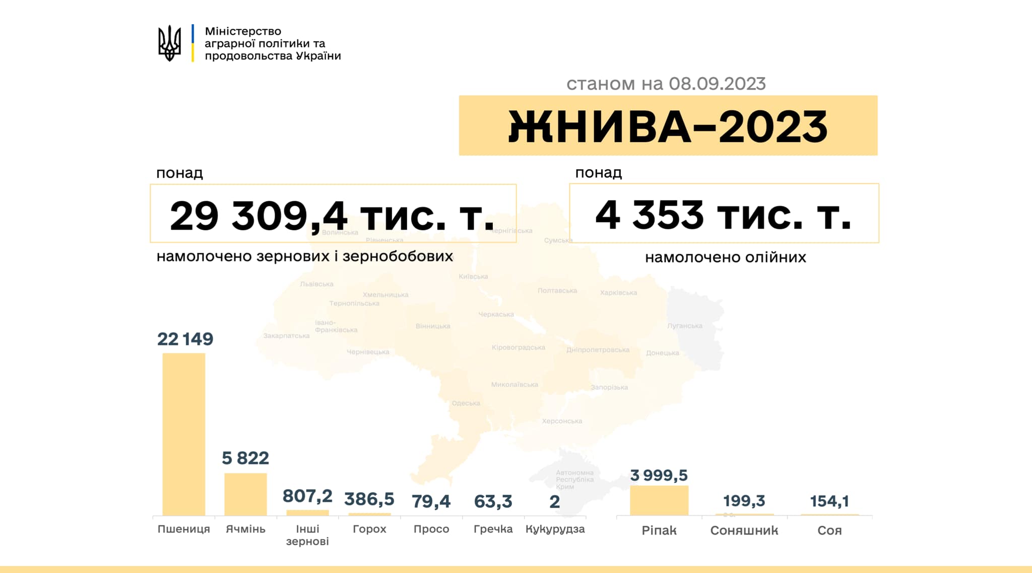 Врожай-2023: за тиждень намолочено ще плюс 400 тис.тонн зернових та олійних культур