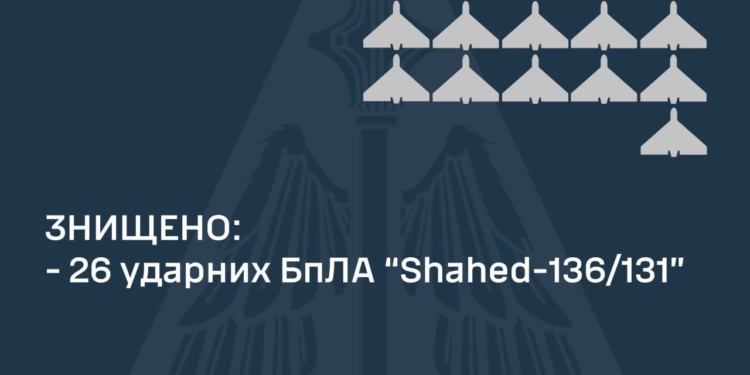 Вночі наші захисники неба знищили 26 з 33 «Шахедів», запущених росіянами в напрямку Київщини
