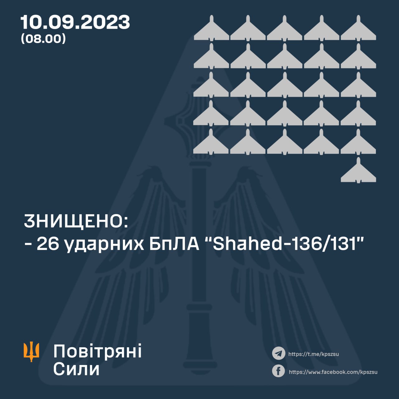 Вночі наші захисники неба знищили 26 з 33 «Шахедів», запущених росіянами в напрямку Київщини