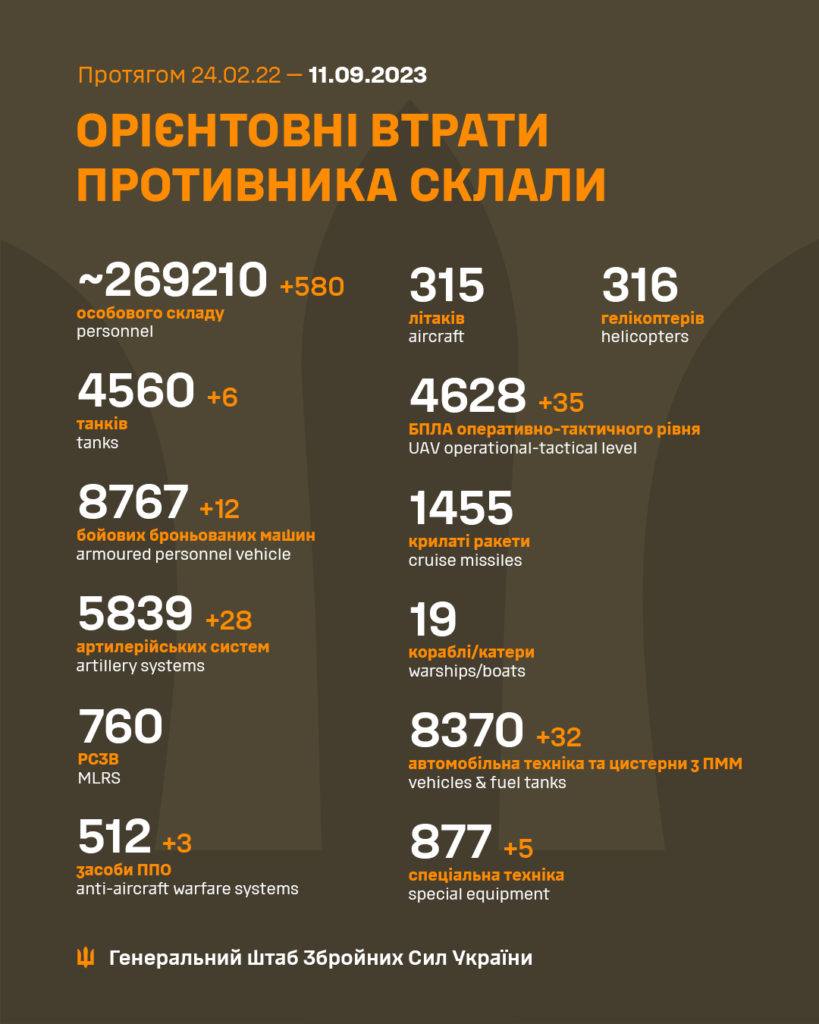 За добу в Україні ліквідовано ще 580 окупантів, загалом – понад 269 тисяч. Повні втрати ворога 2