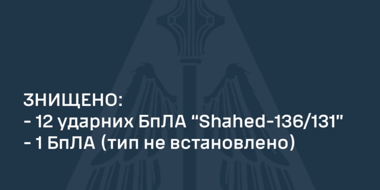 Наші захисники неба знищили всі 12 запущених росіянами вночі «Шахедів»